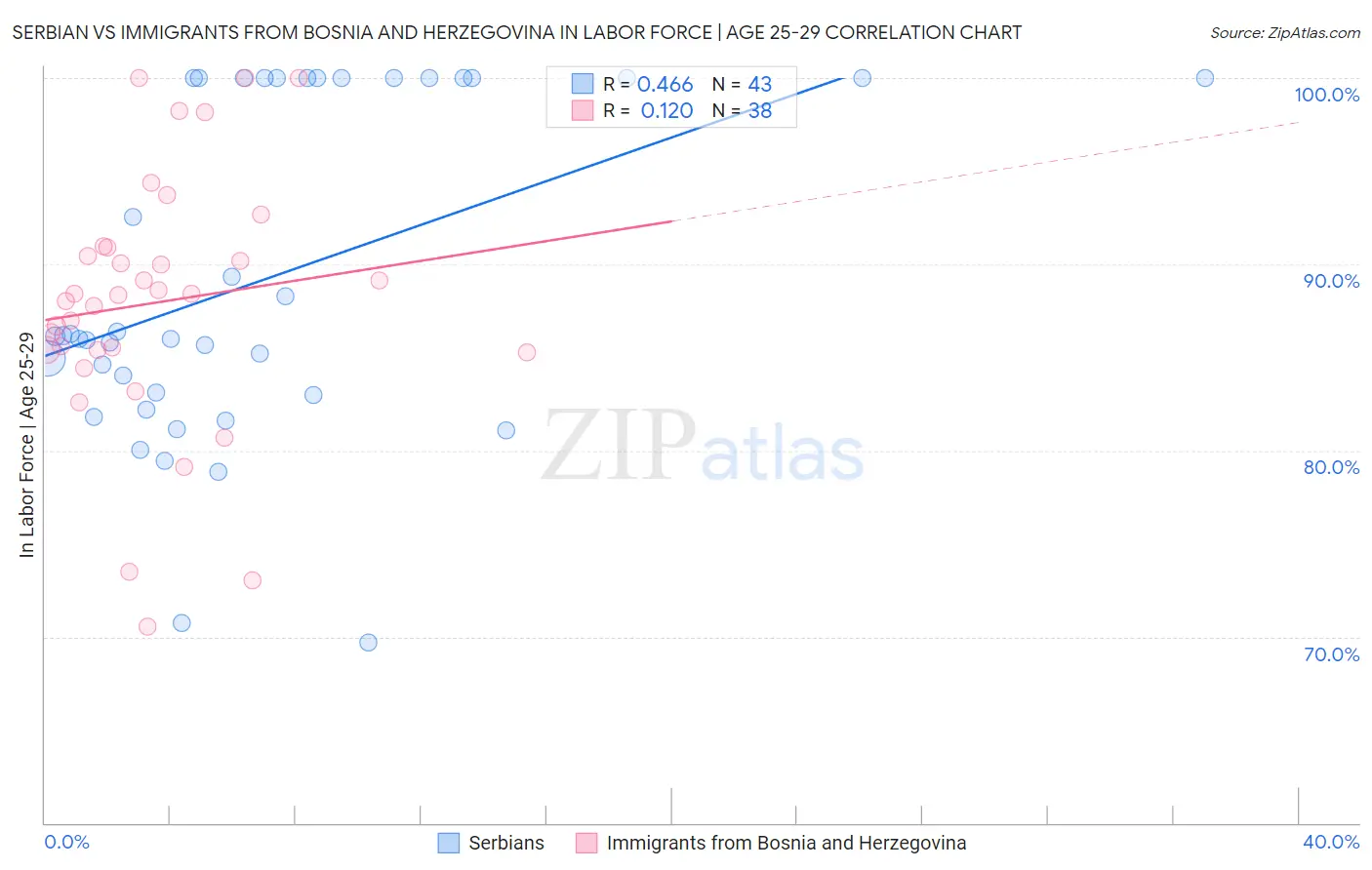 Serbian vs Immigrants from Bosnia and Herzegovina In Labor Force | Age 25-29