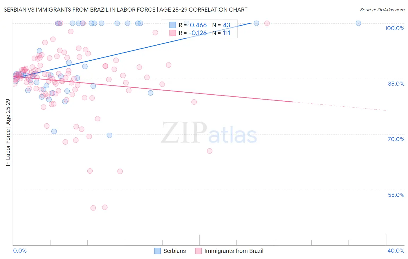 Serbian vs Immigrants from Brazil In Labor Force | Age 25-29