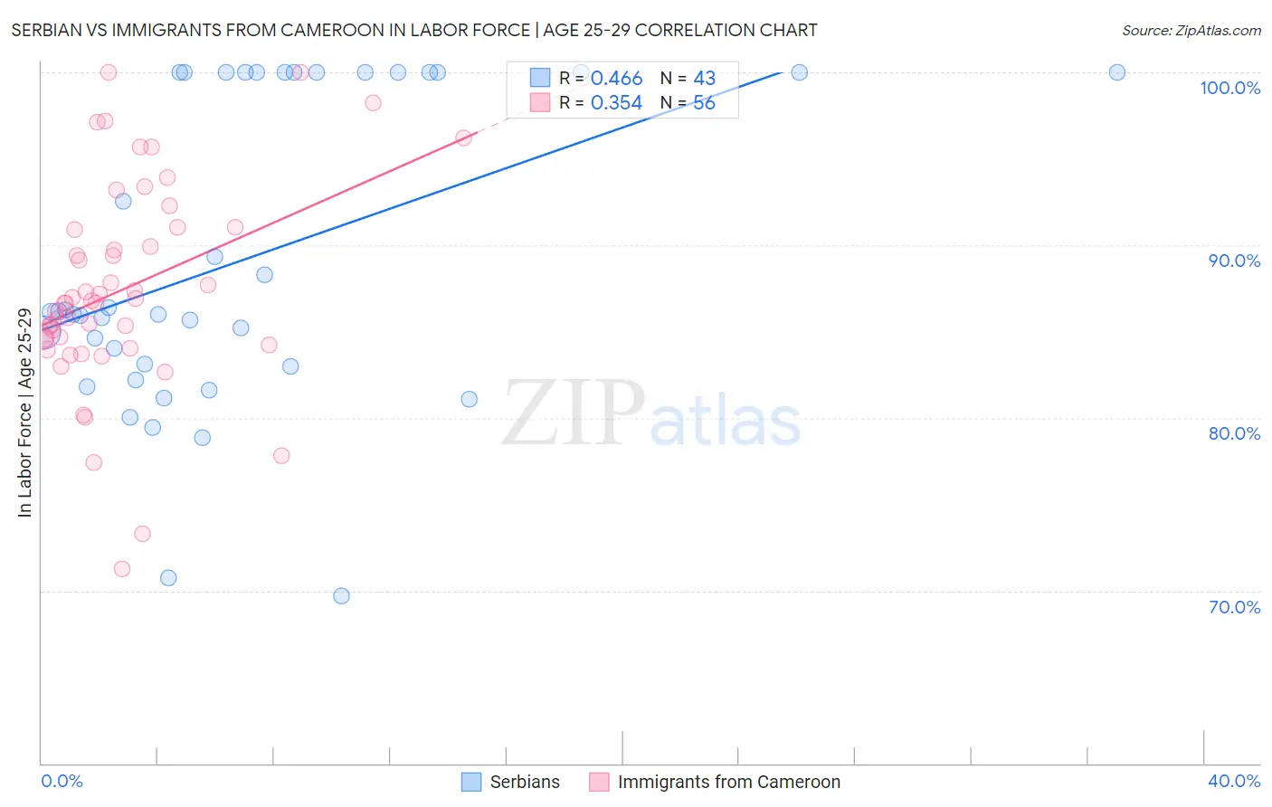 Serbian vs Immigrants from Cameroon In Labor Force | Age 25-29