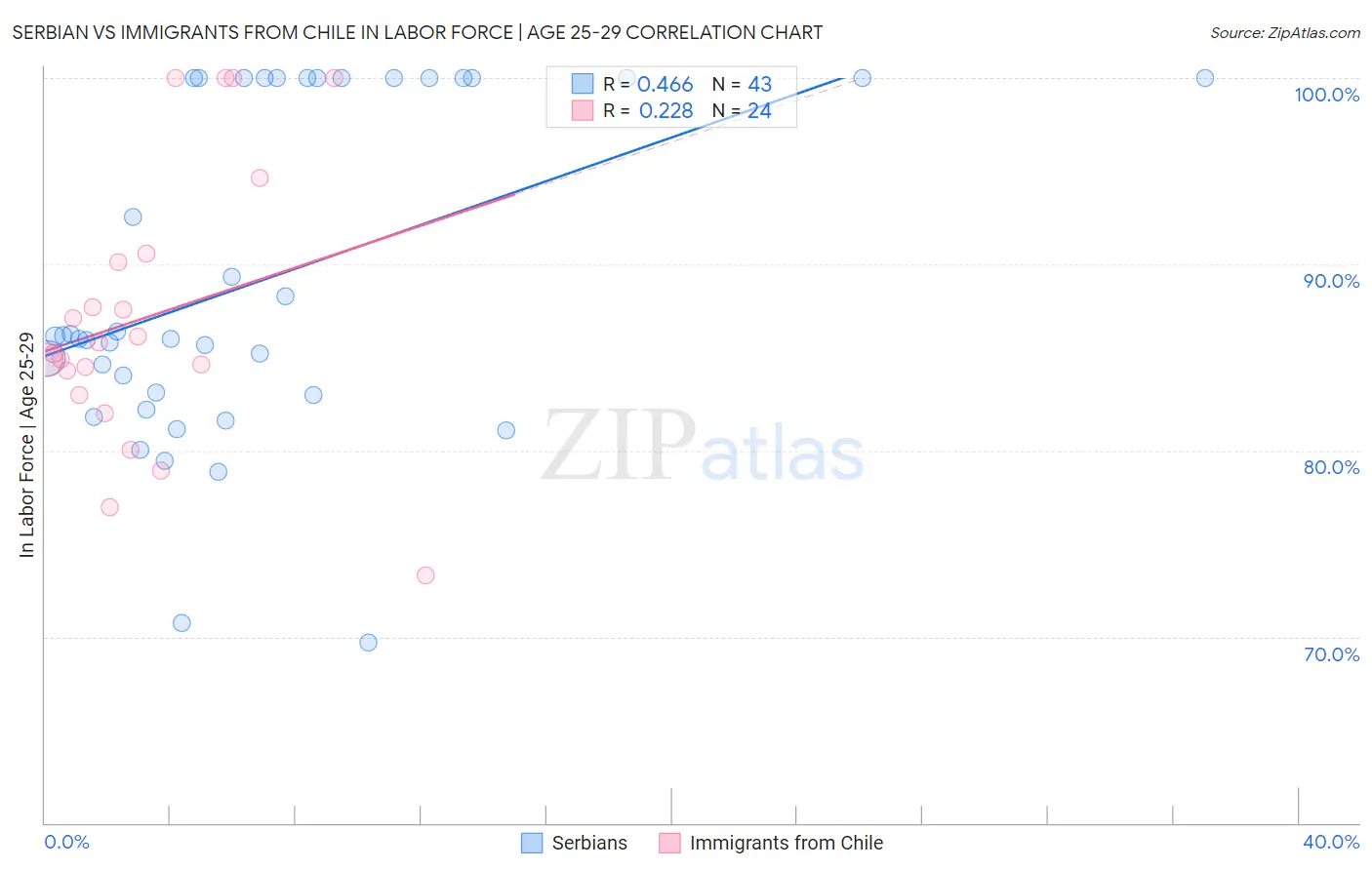 Serbian vs Immigrants from Chile In Labor Force | Age 25-29