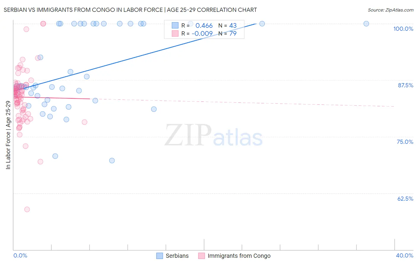 Serbian vs Immigrants from Congo In Labor Force | Age 25-29