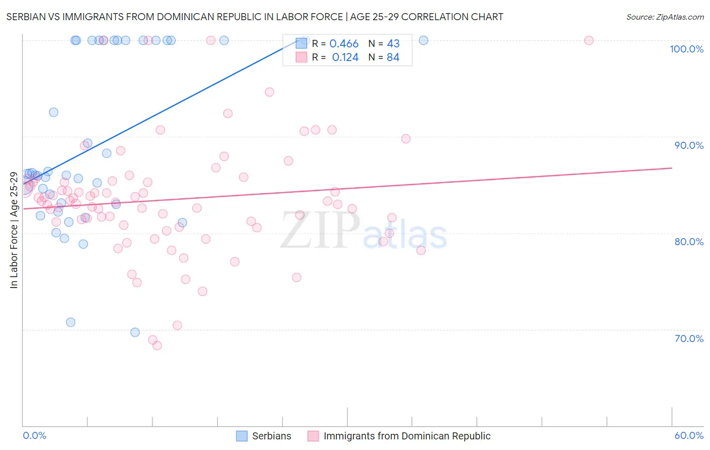 Serbian vs Immigrants from Dominican Republic In Labor Force | Age 25-29