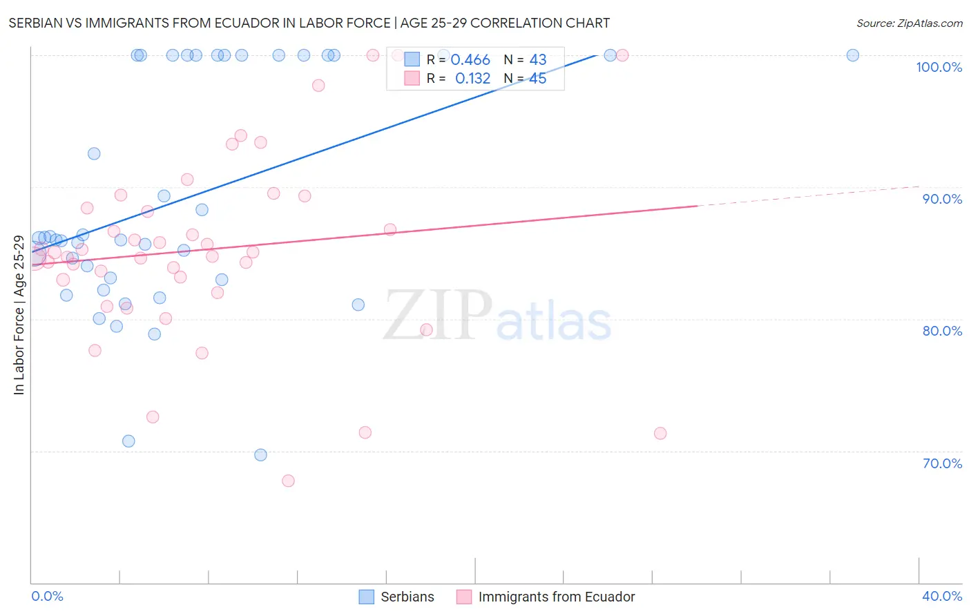 Serbian vs Immigrants from Ecuador In Labor Force | Age 25-29