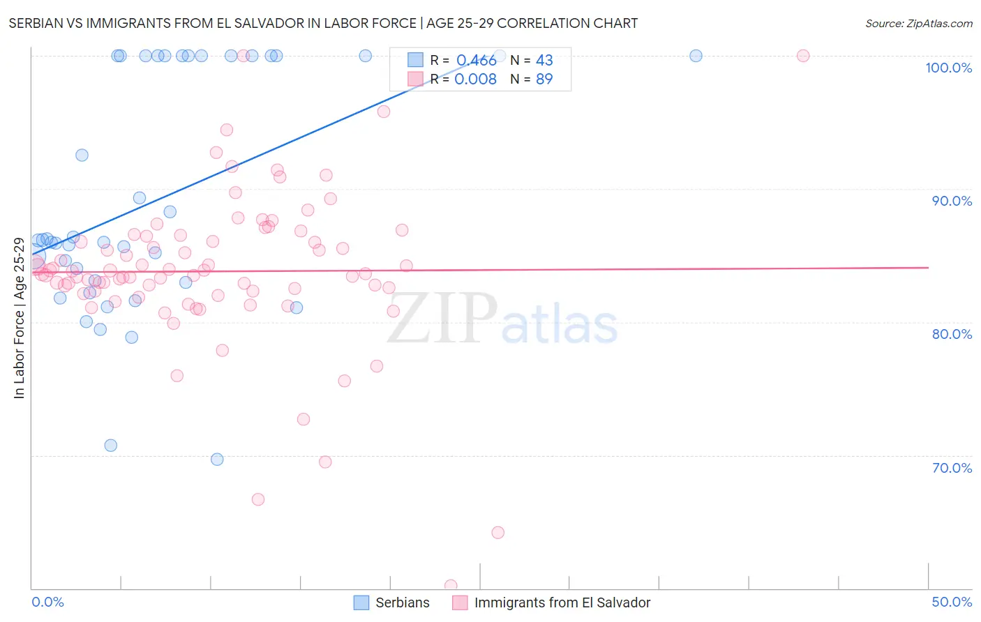 Serbian vs Immigrants from El Salvador In Labor Force | Age 25-29