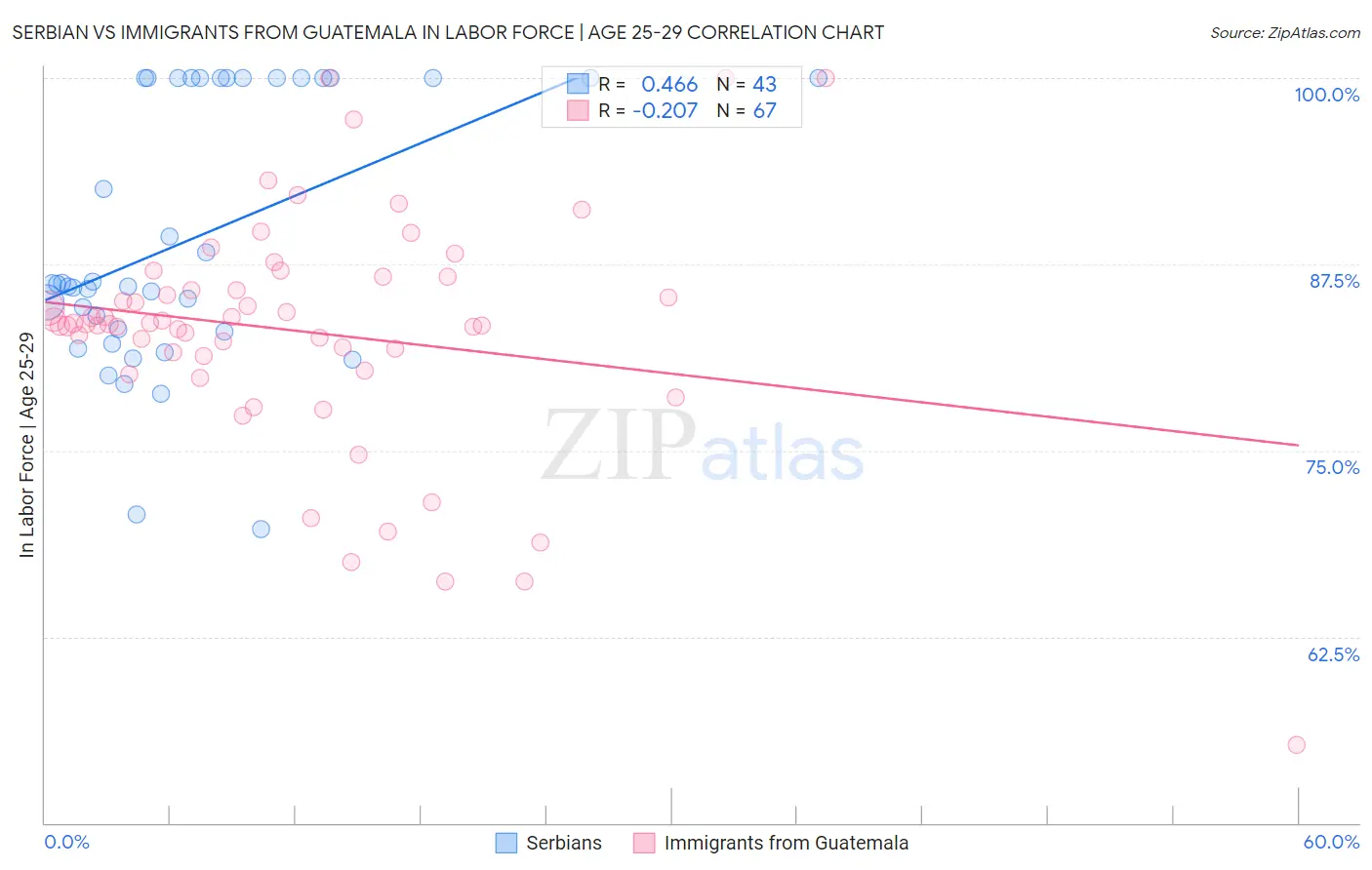 Serbian vs Immigrants from Guatemala In Labor Force | Age 25-29