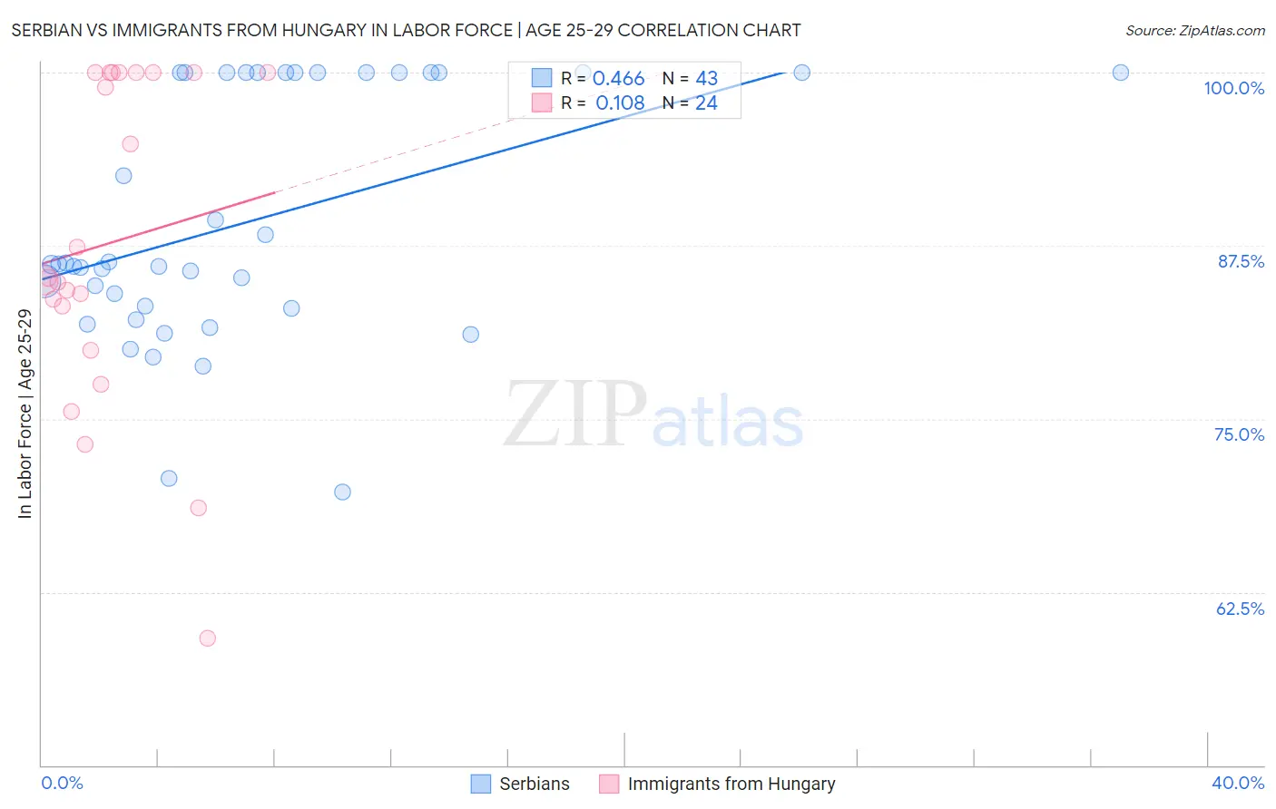 Serbian vs Immigrants from Hungary In Labor Force | Age 25-29