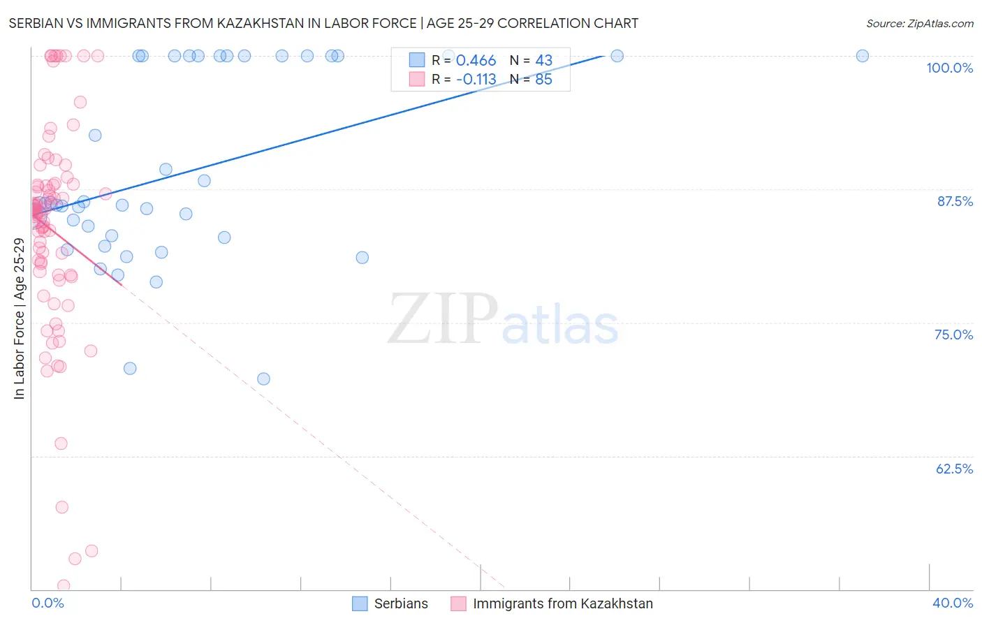 Serbian vs Immigrants from Kazakhstan In Labor Force | Age 25-29