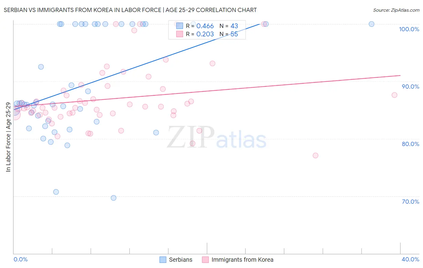 Serbian vs Immigrants from Korea In Labor Force | Age 25-29