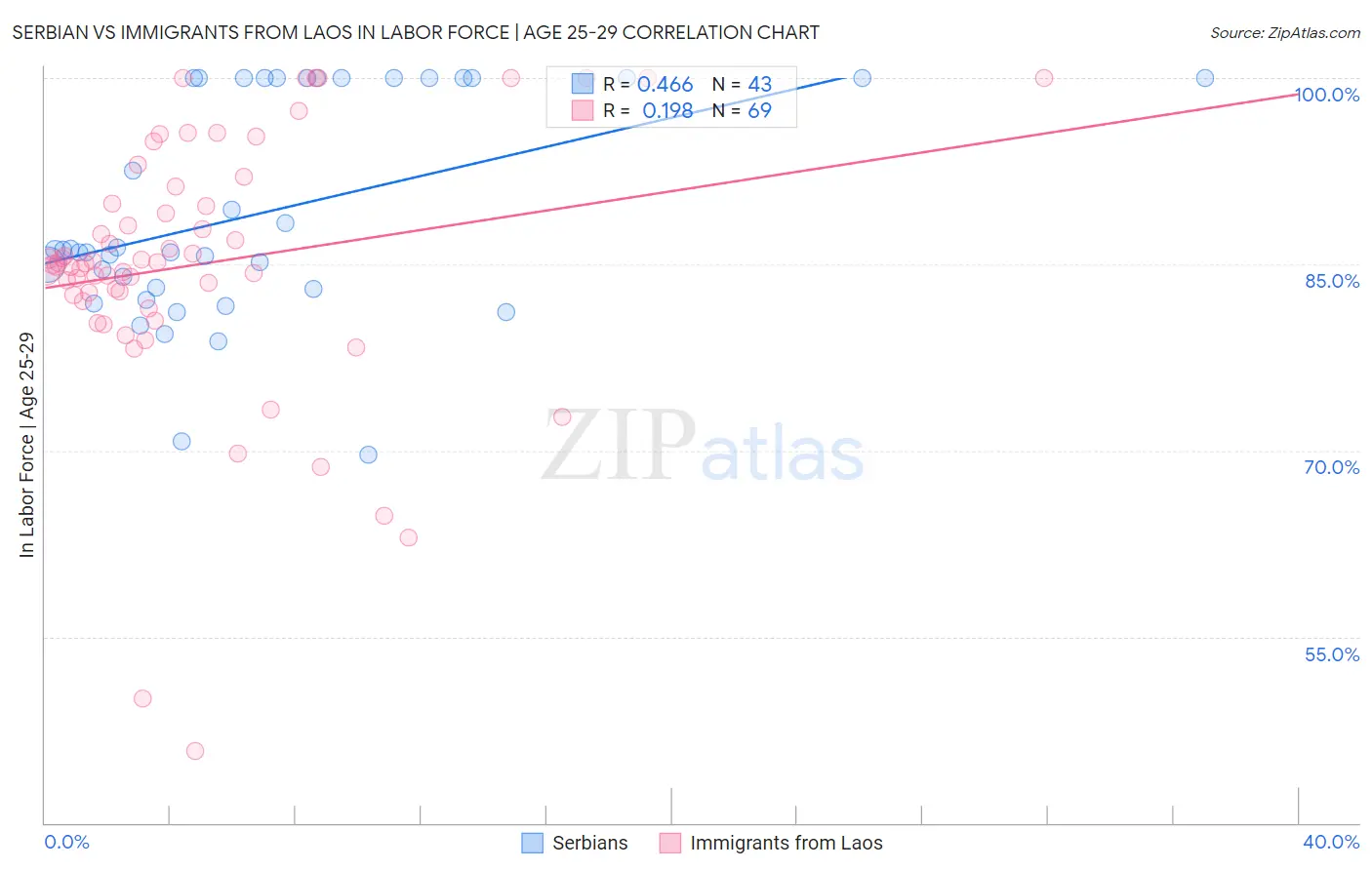 Serbian vs Immigrants from Laos In Labor Force | Age 25-29