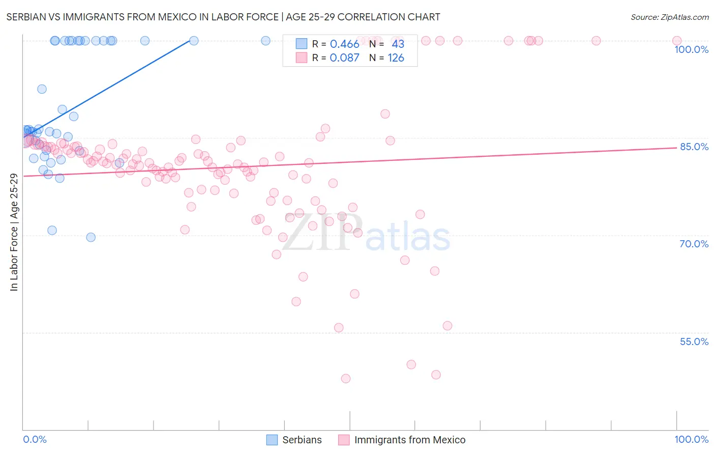 Serbian vs Immigrants from Mexico In Labor Force | Age 25-29