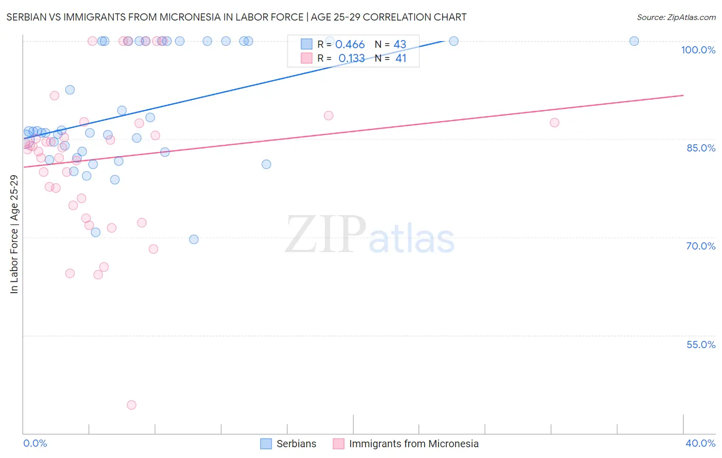 Serbian vs Immigrants from Micronesia In Labor Force | Age 25-29