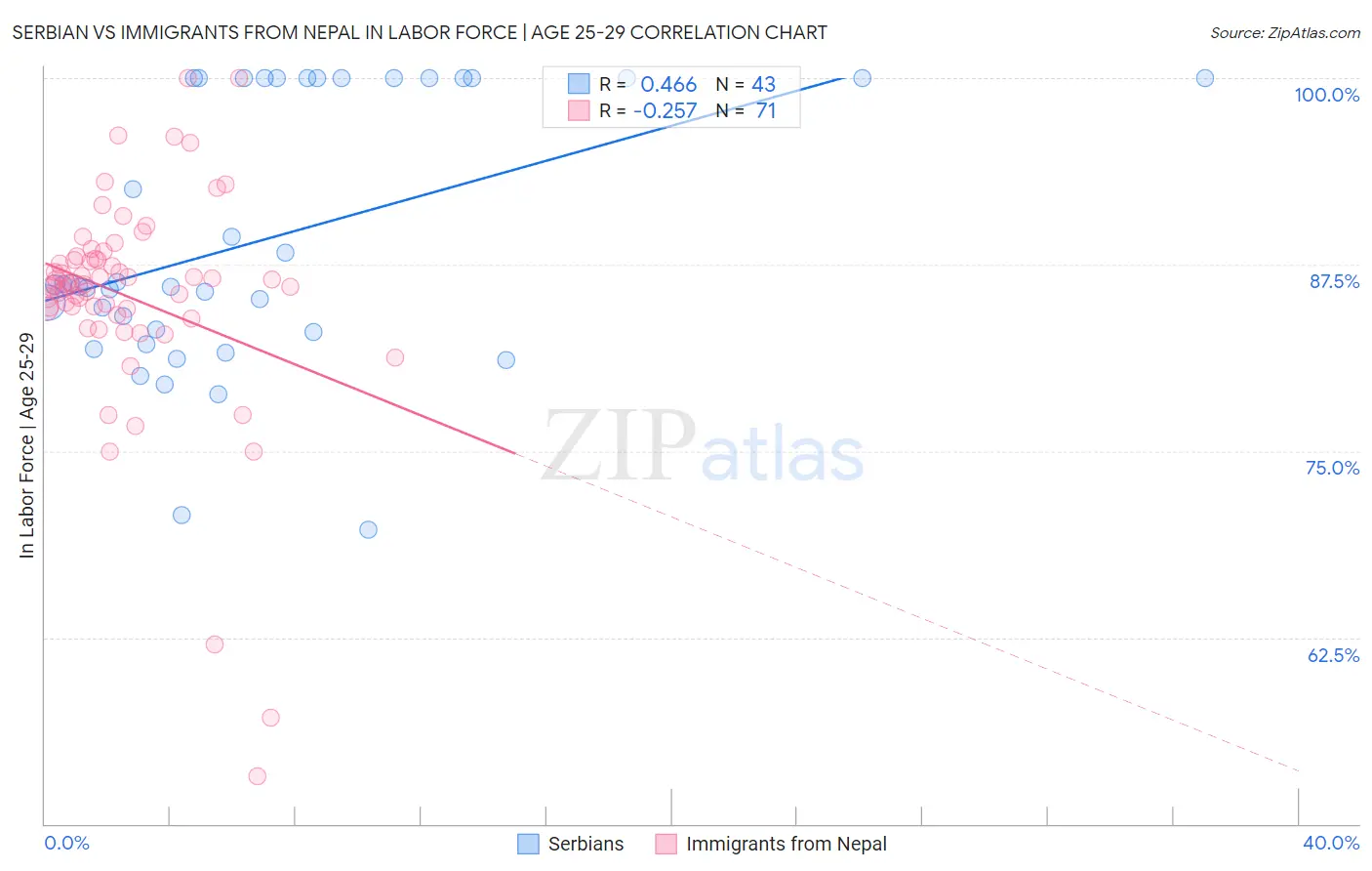 Serbian vs Immigrants from Nepal In Labor Force | Age 25-29