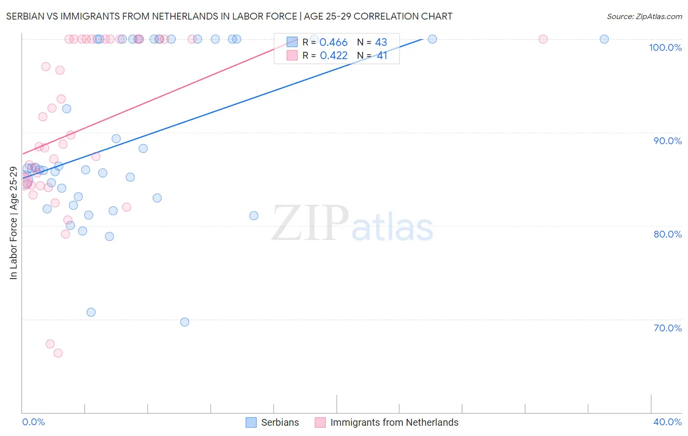 Serbian vs Immigrants from Netherlands In Labor Force | Age 25-29