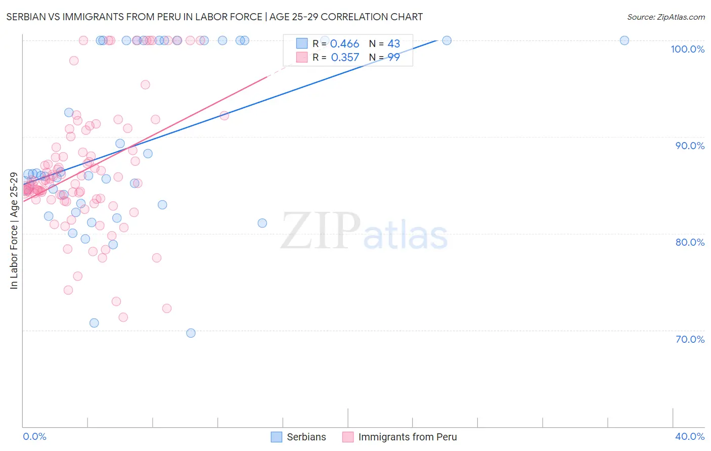 Serbian vs Immigrants from Peru In Labor Force | Age 25-29