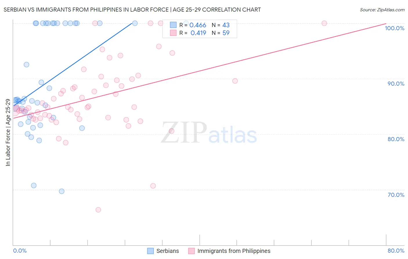 Serbian vs Immigrants from Philippines In Labor Force | Age 25-29