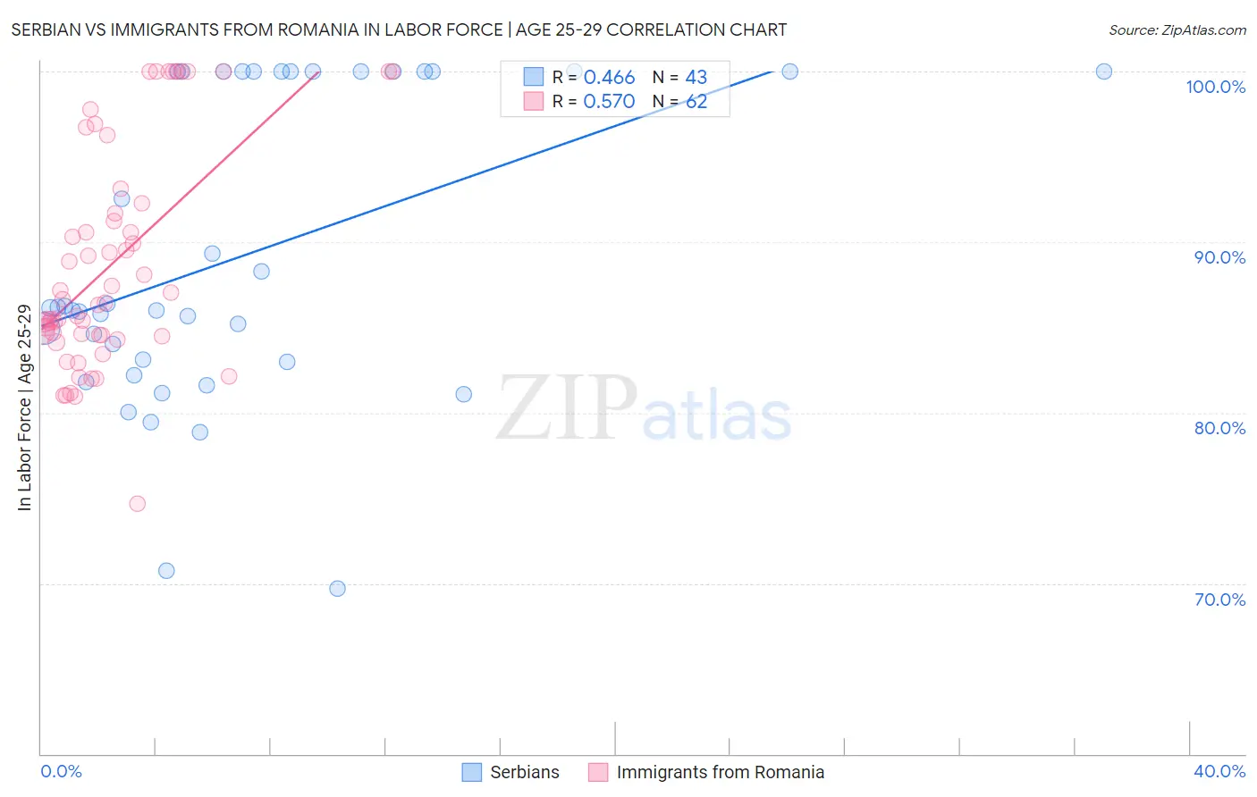 Serbian vs Immigrants from Romania In Labor Force | Age 25-29