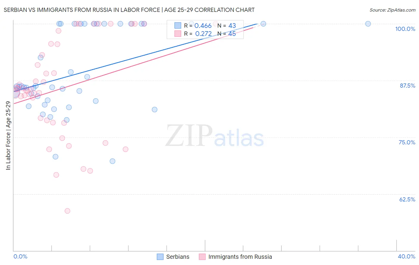 Serbian vs Immigrants from Russia In Labor Force | Age 25-29