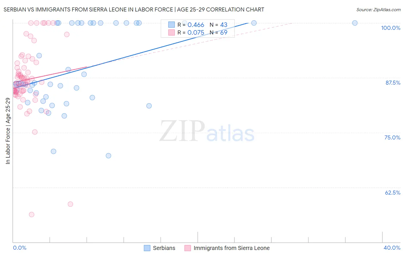 Serbian vs Immigrants from Sierra Leone In Labor Force | Age 25-29