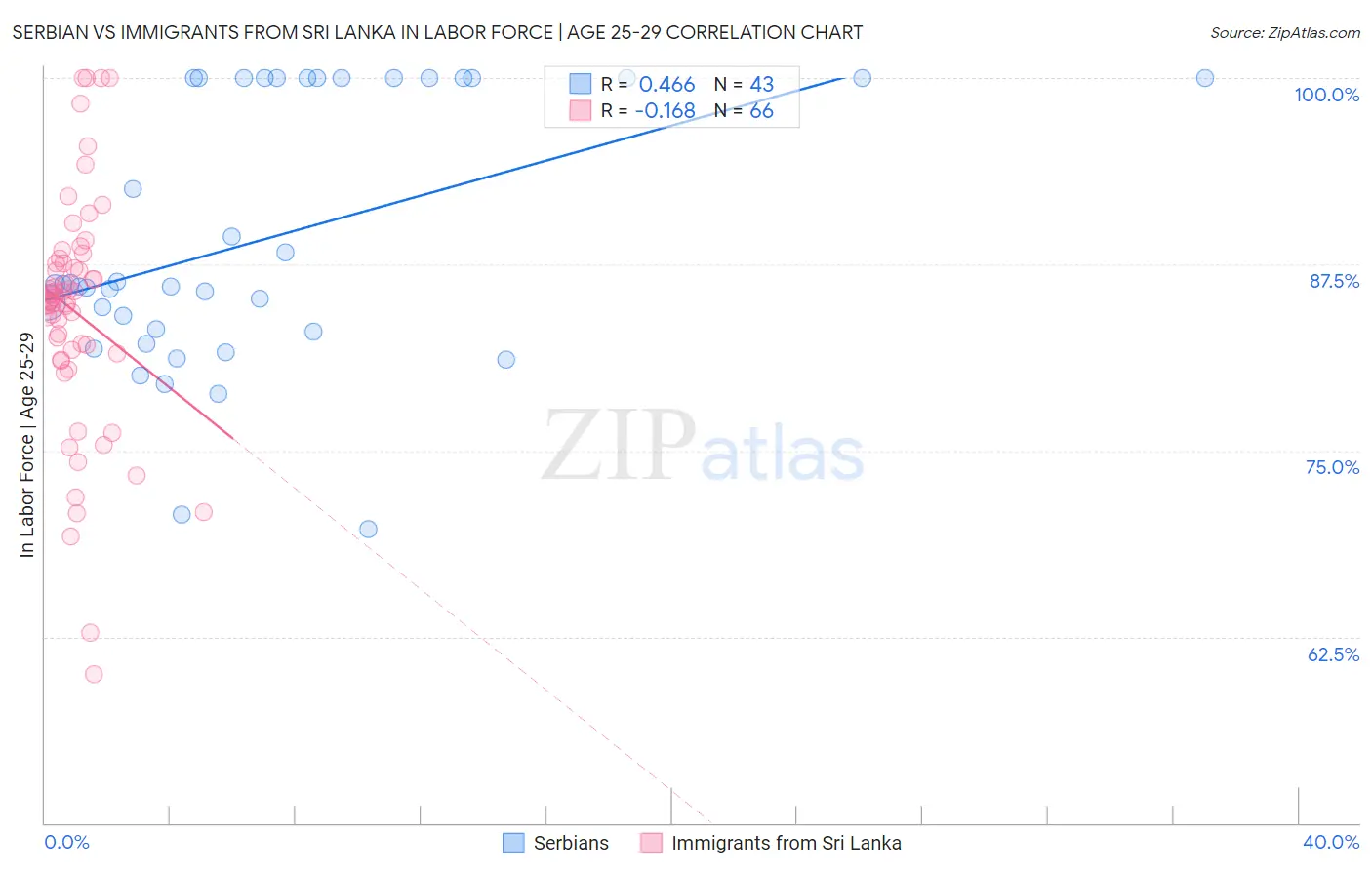 Serbian vs Immigrants from Sri Lanka In Labor Force | Age 25-29