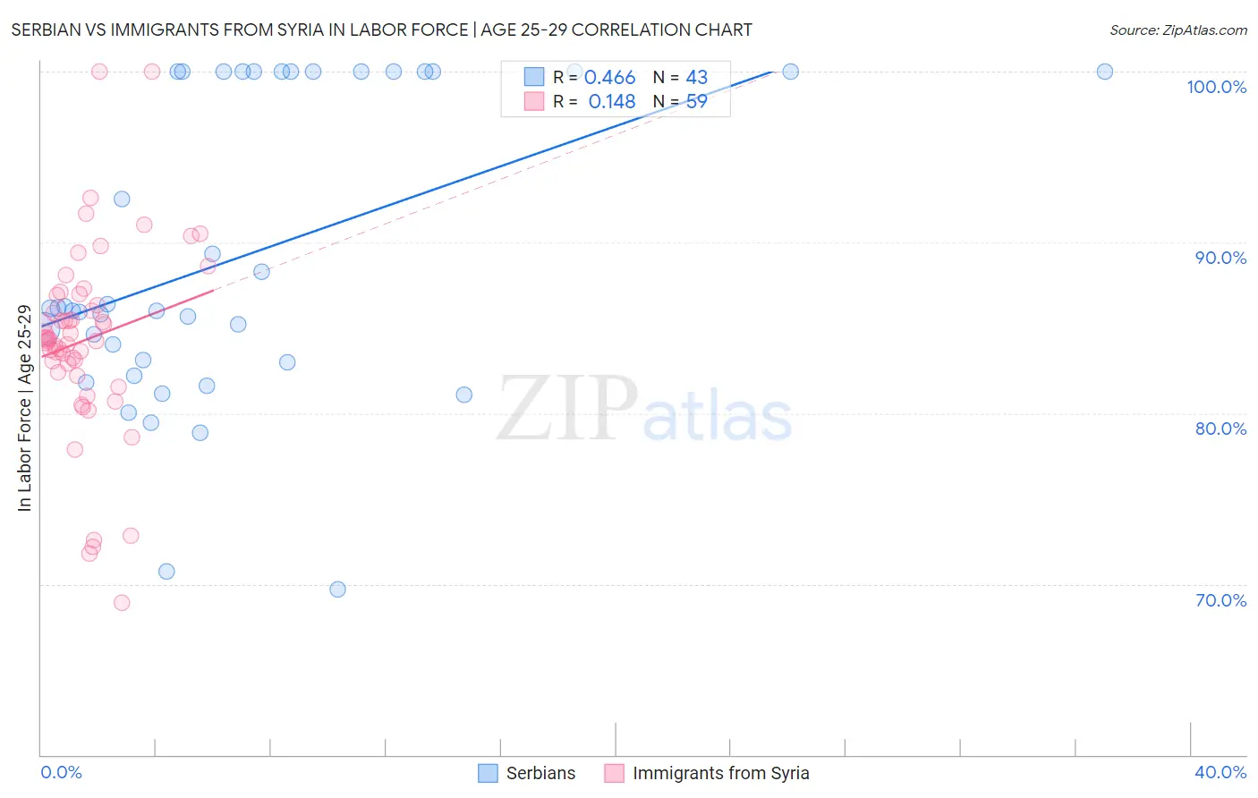 Serbian vs Immigrants from Syria In Labor Force | Age 25-29