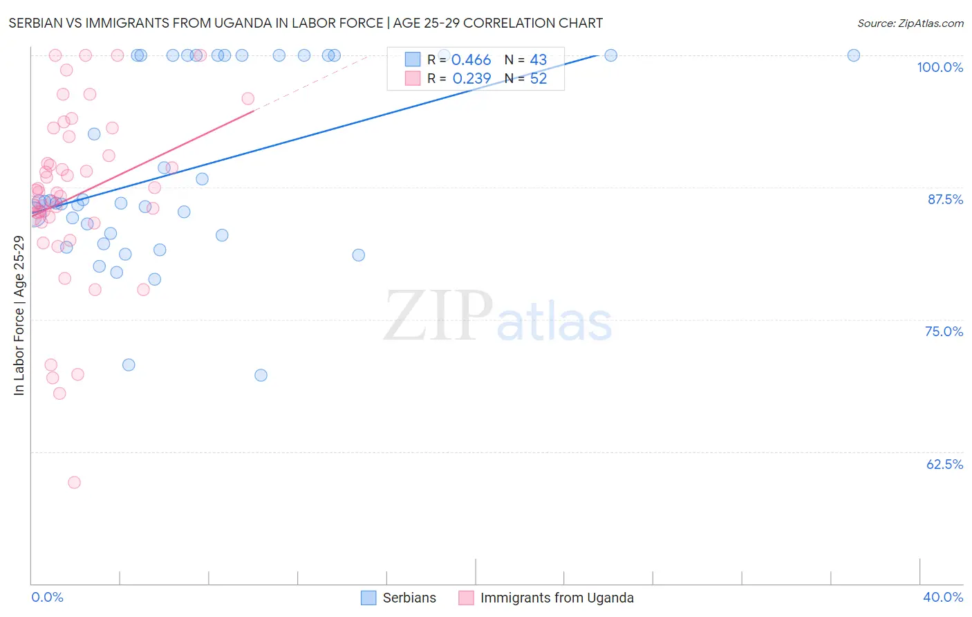 Serbian vs Immigrants from Uganda In Labor Force | Age 25-29