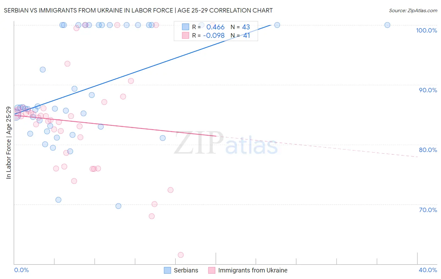 Serbian vs Immigrants from Ukraine In Labor Force | Age 25-29