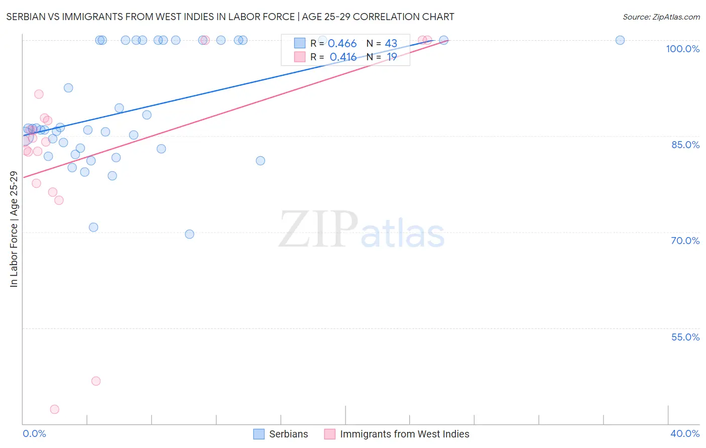 Serbian vs Immigrants from West Indies In Labor Force | Age 25-29