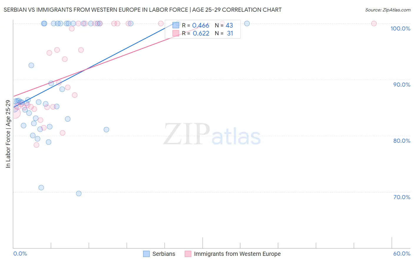 Serbian vs Immigrants from Western Europe In Labor Force | Age 25-29