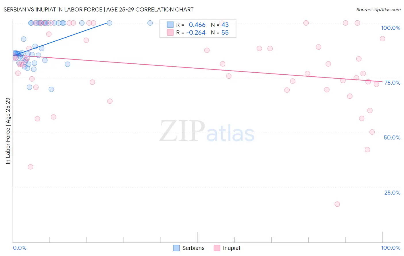 Serbian vs Inupiat In Labor Force | Age 25-29