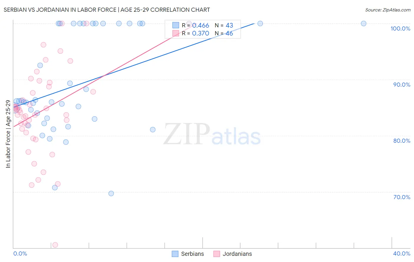 Serbian vs Jordanian In Labor Force | Age 25-29