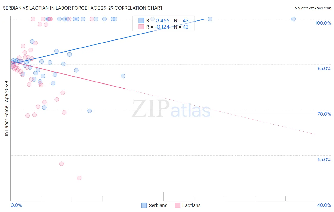 Serbian vs Laotian In Labor Force | Age 25-29