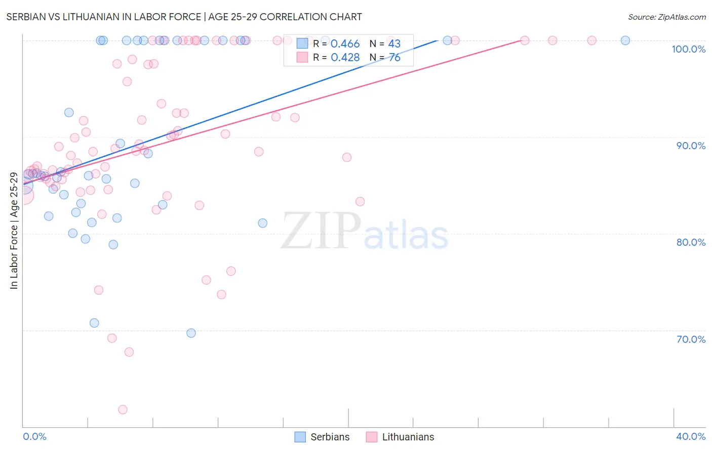 Serbian vs Lithuanian In Labor Force | Age 25-29