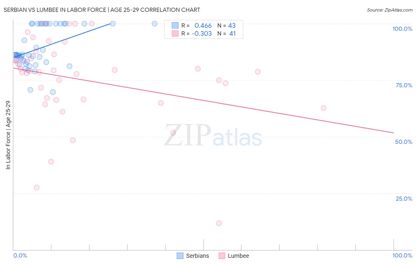 Serbian vs Lumbee In Labor Force | Age 25-29