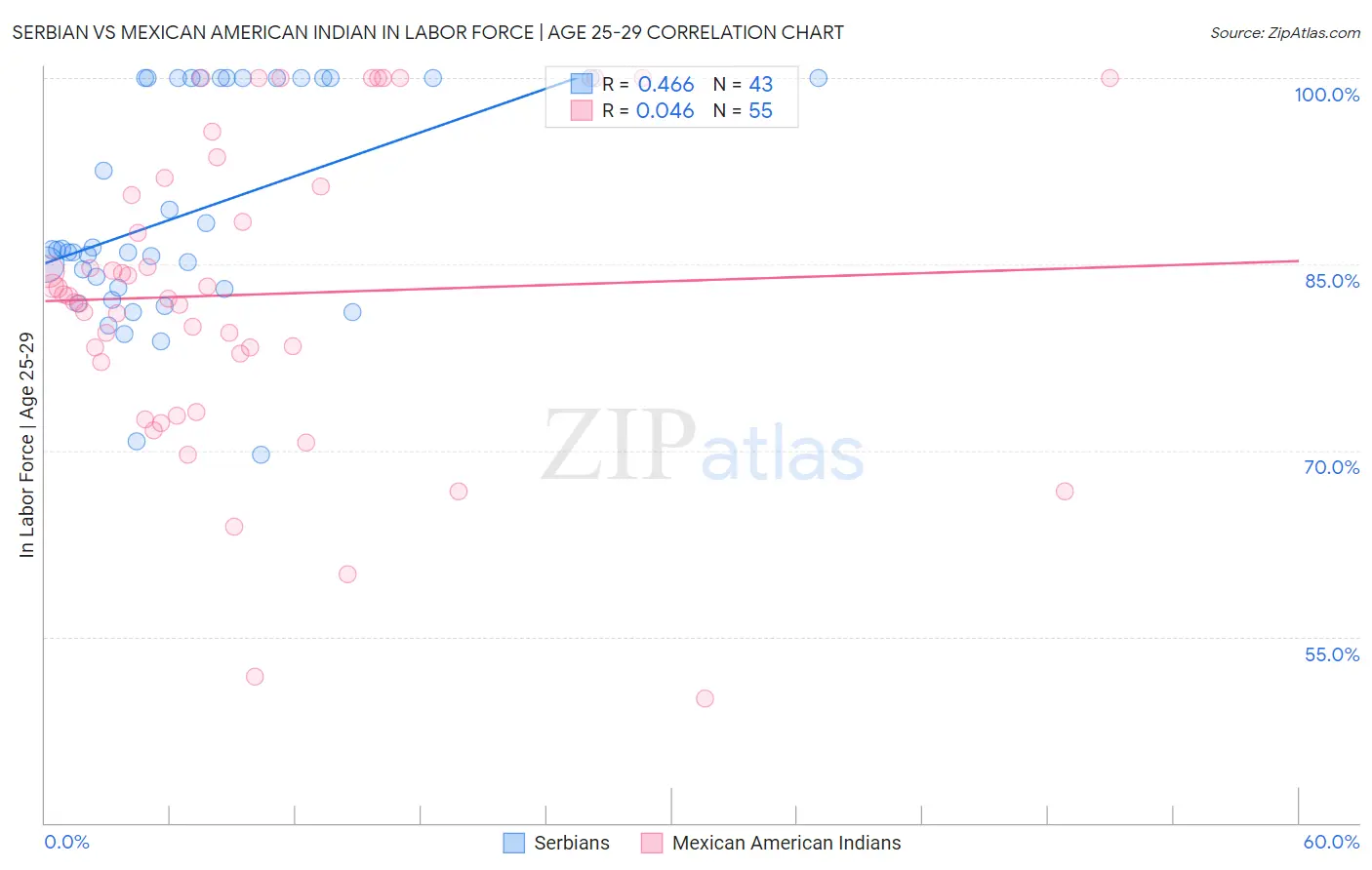 Serbian vs Mexican American Indian In Labor Force | Age 25-29