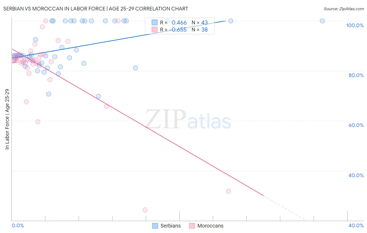 Serbian vs Moroccan In Labor Force | Age 25-29