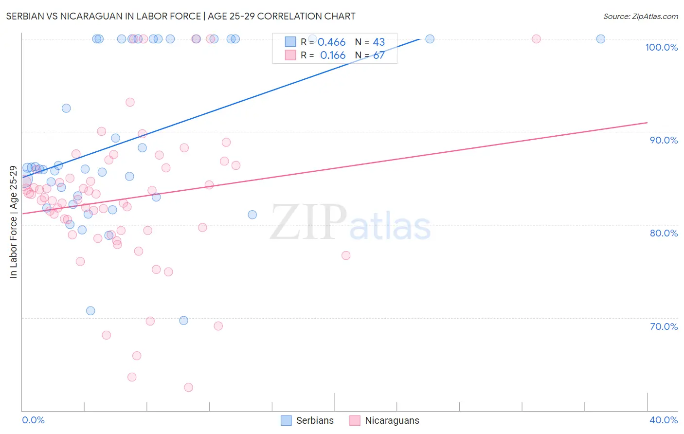 Serbian vs Nicaraguan In Labor Force | Age 25-29