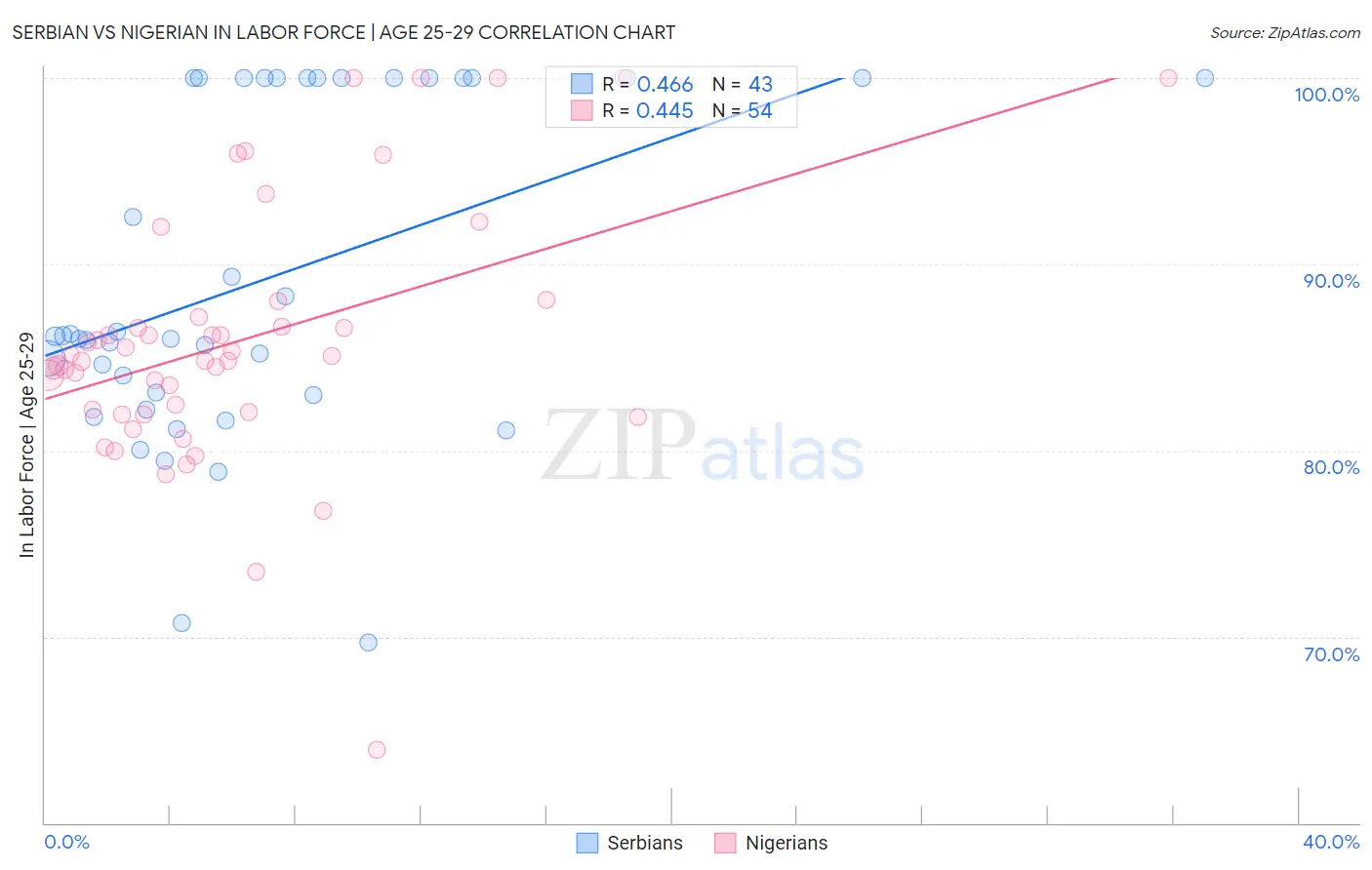 Serbian vs Nigerian In Labor Force | Age 25-29