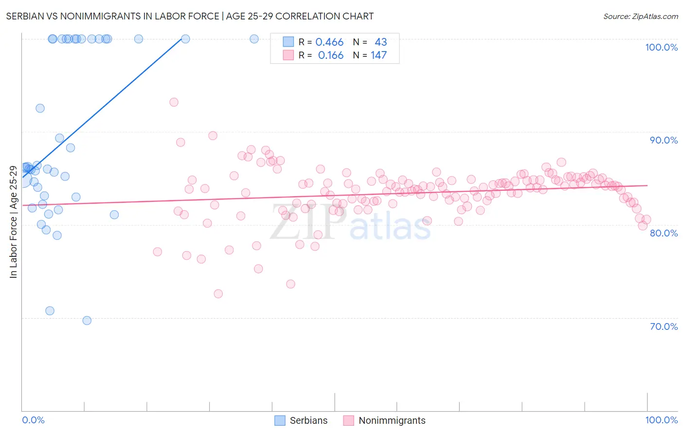 Serbian vs Nonimmigrants In Labor Force | Age 25-29