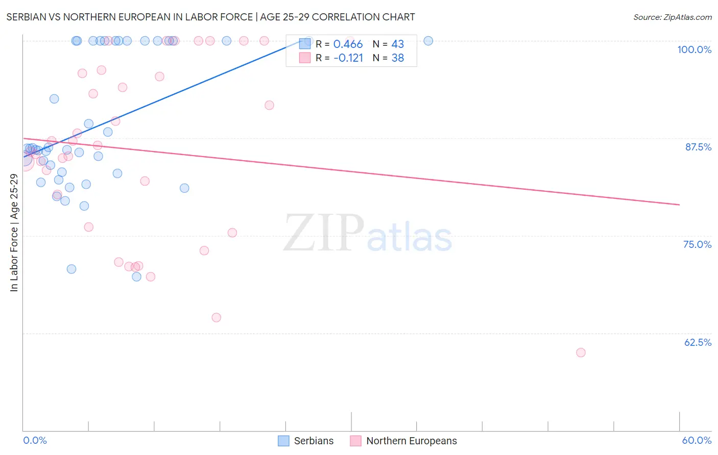 Serbian vs Northern European In Labor Force | Age 25-29