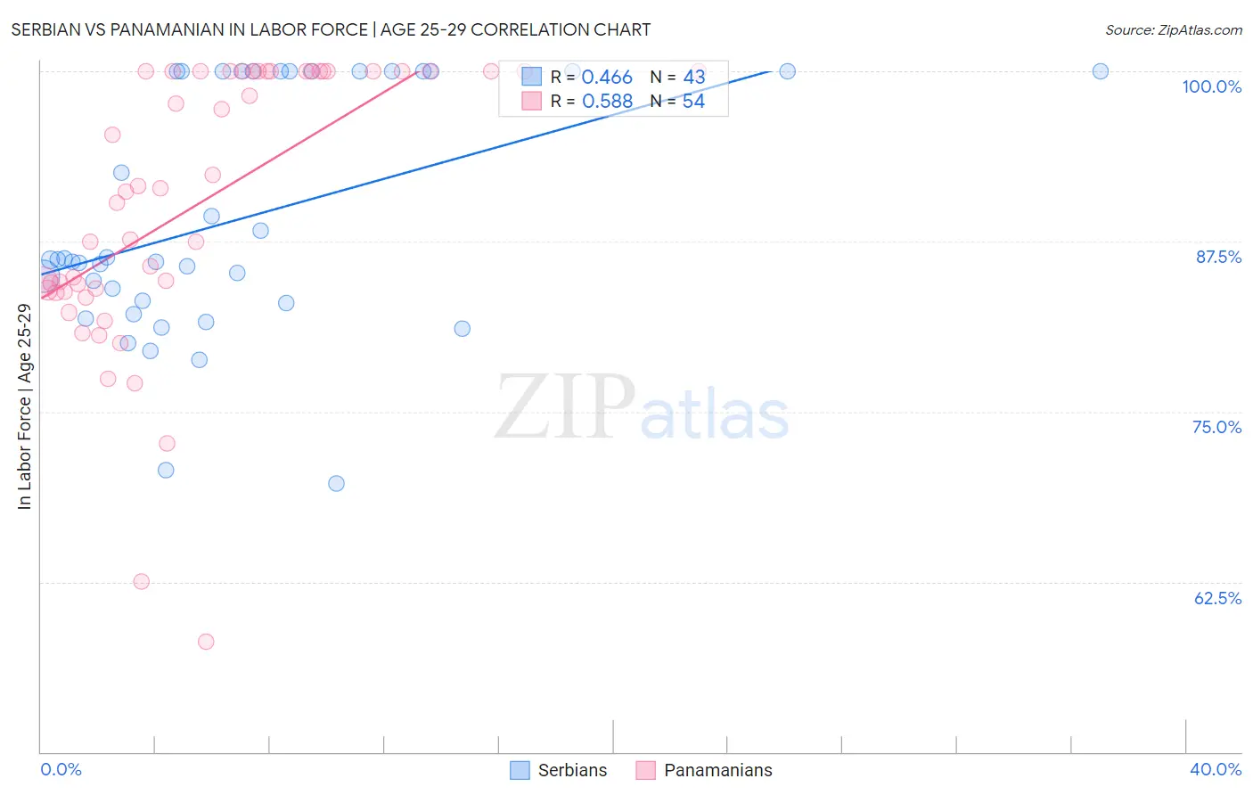 Serbian vs Panamanian In Labor Force | Age 25-29