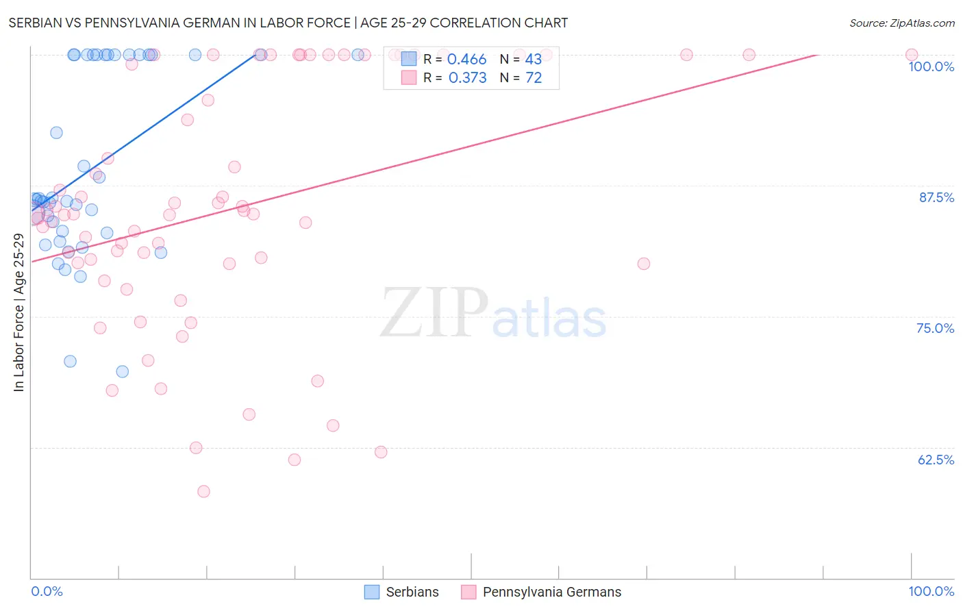 Serbian vs Pennsylvania German In Labor Force | Age 25-29