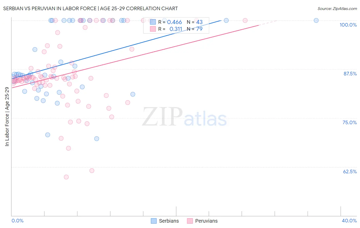 Serbian vs Peruvian In Labor Force | Age 25-29