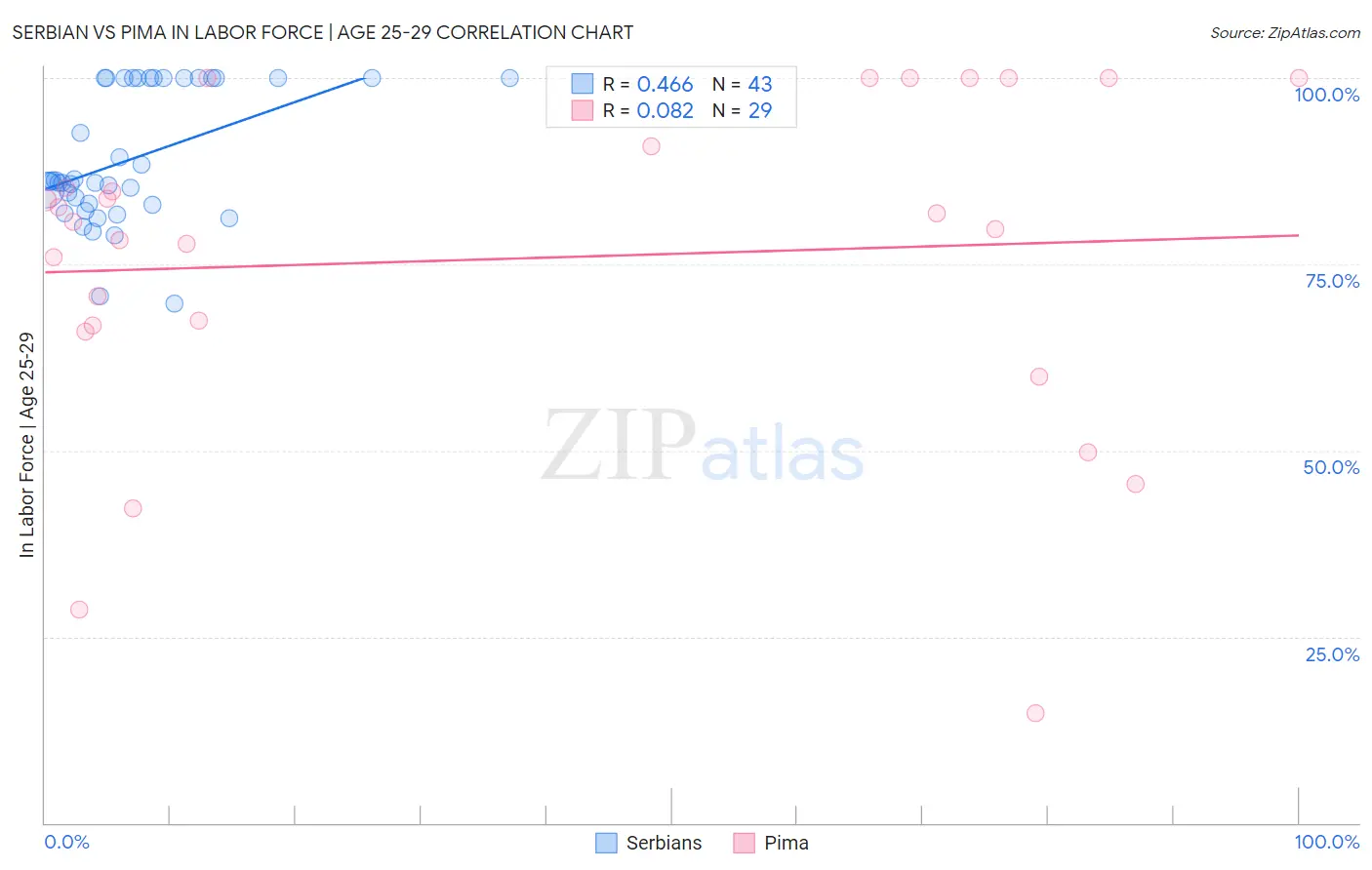 Serbian vs Pima In Labor Force | Age 25-29