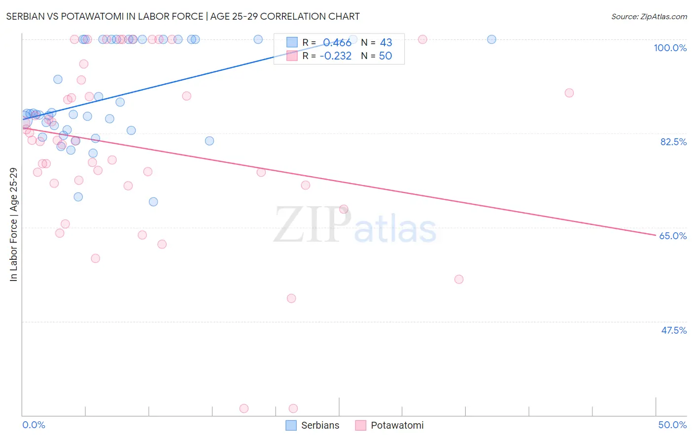 Serbian vs Potawatomi In Labor Force | Age 25-29