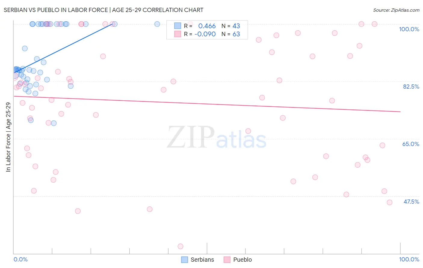 Serbian vs Pueblo In Labor Force | Age 25-29