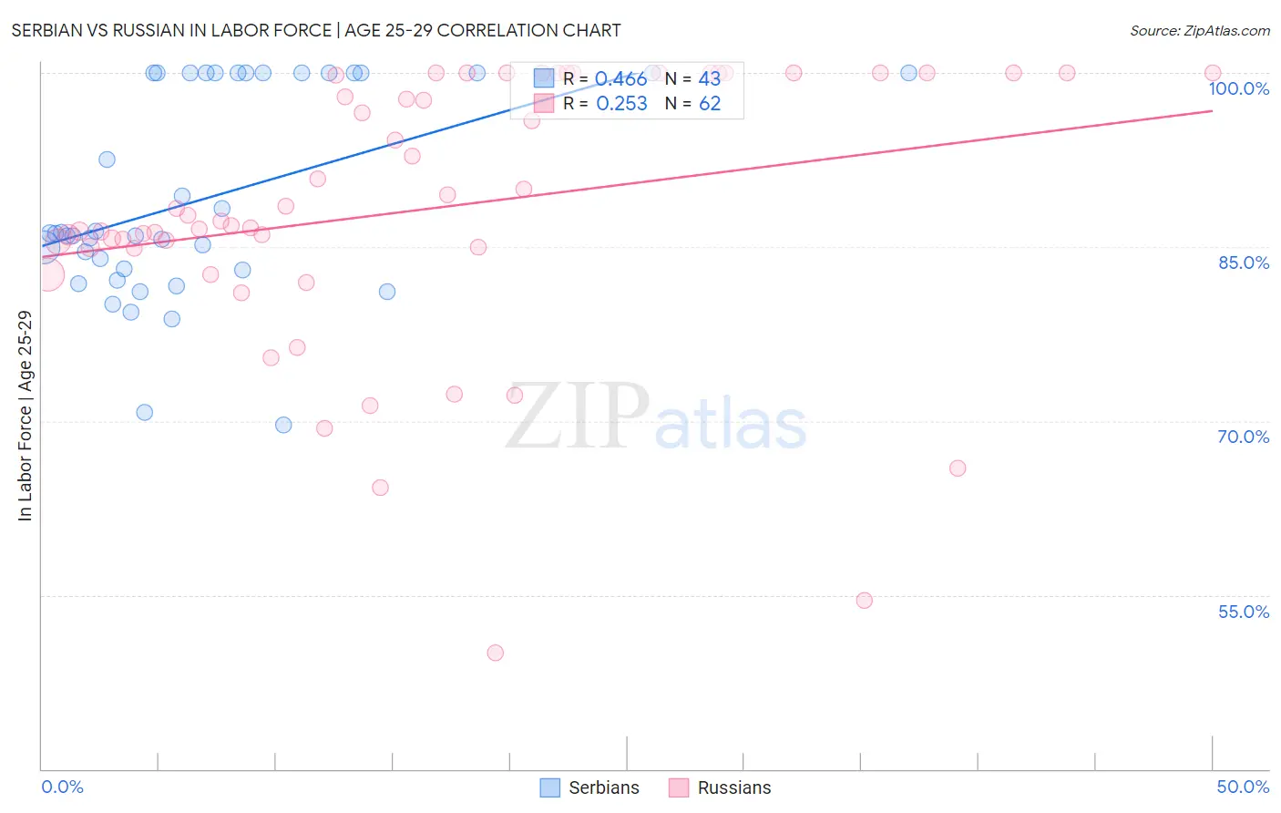 Serbian vs Russian In Labor Force | Age 25-29