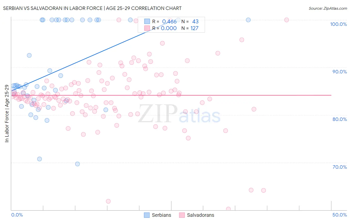 Serbian vs Salvadoran In Labor Force | Age 25-29