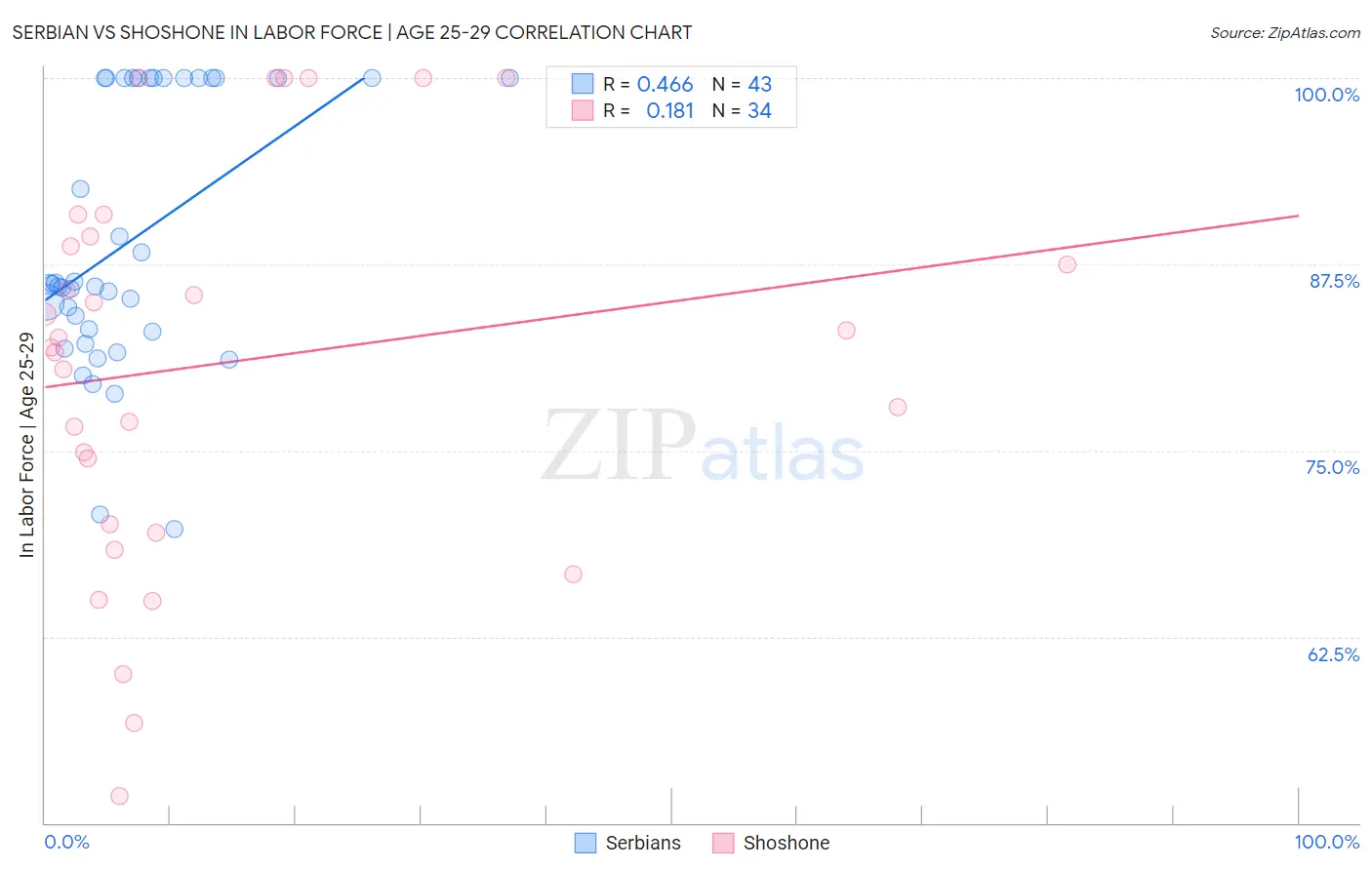 Serbian vs Shoshone In Labor Force | Age 25-29