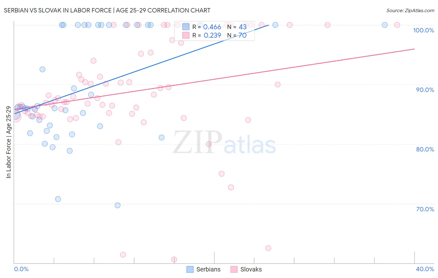 Serbian vs Slovak In Labor Force | Age 25-29