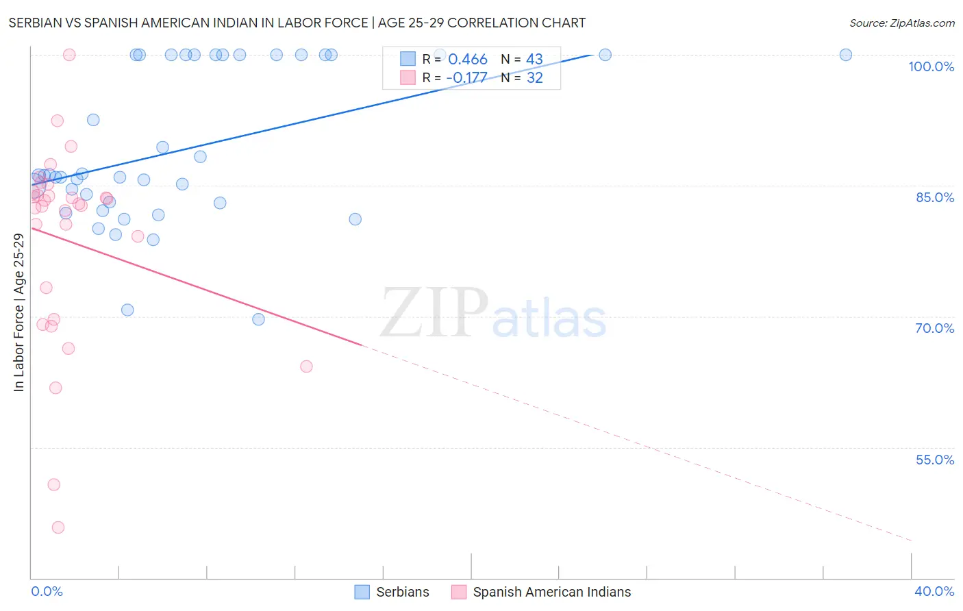 Serbian vs Spanish American Indian In Labor Force | Age 25-29